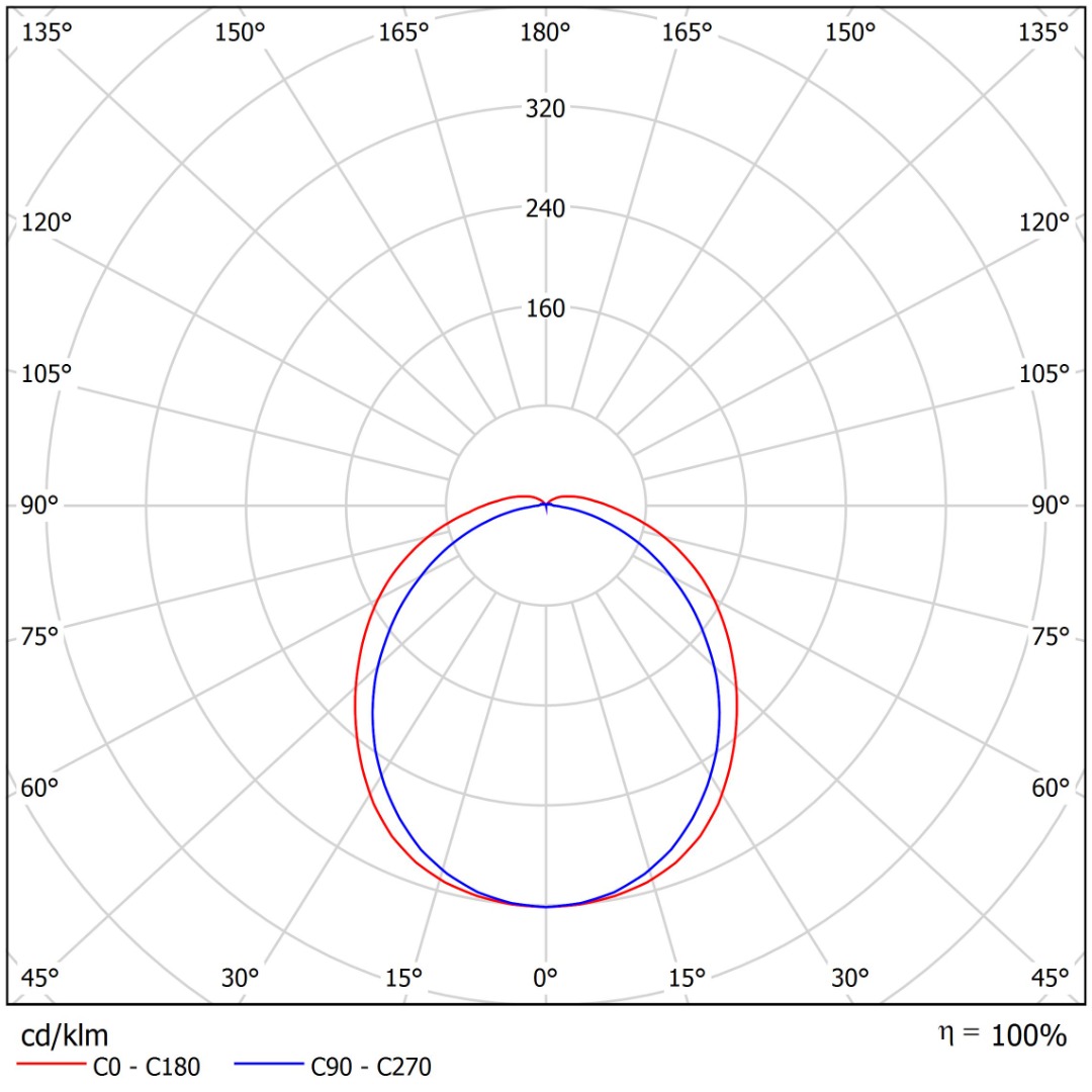 Barratt X Polar Diagram