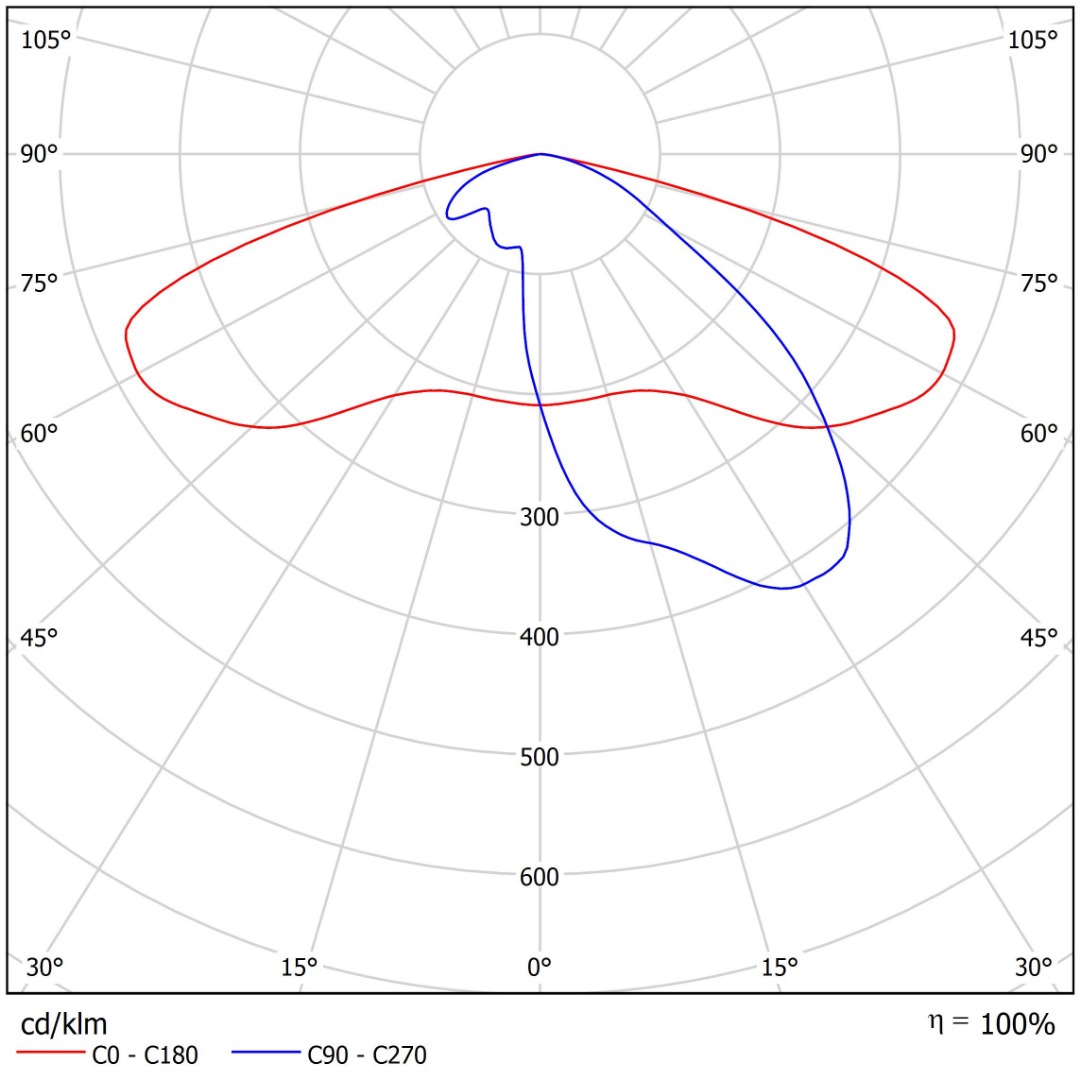 Covington Polar Diagram