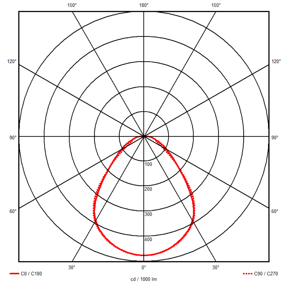 Glazebrook Polar Diagrams