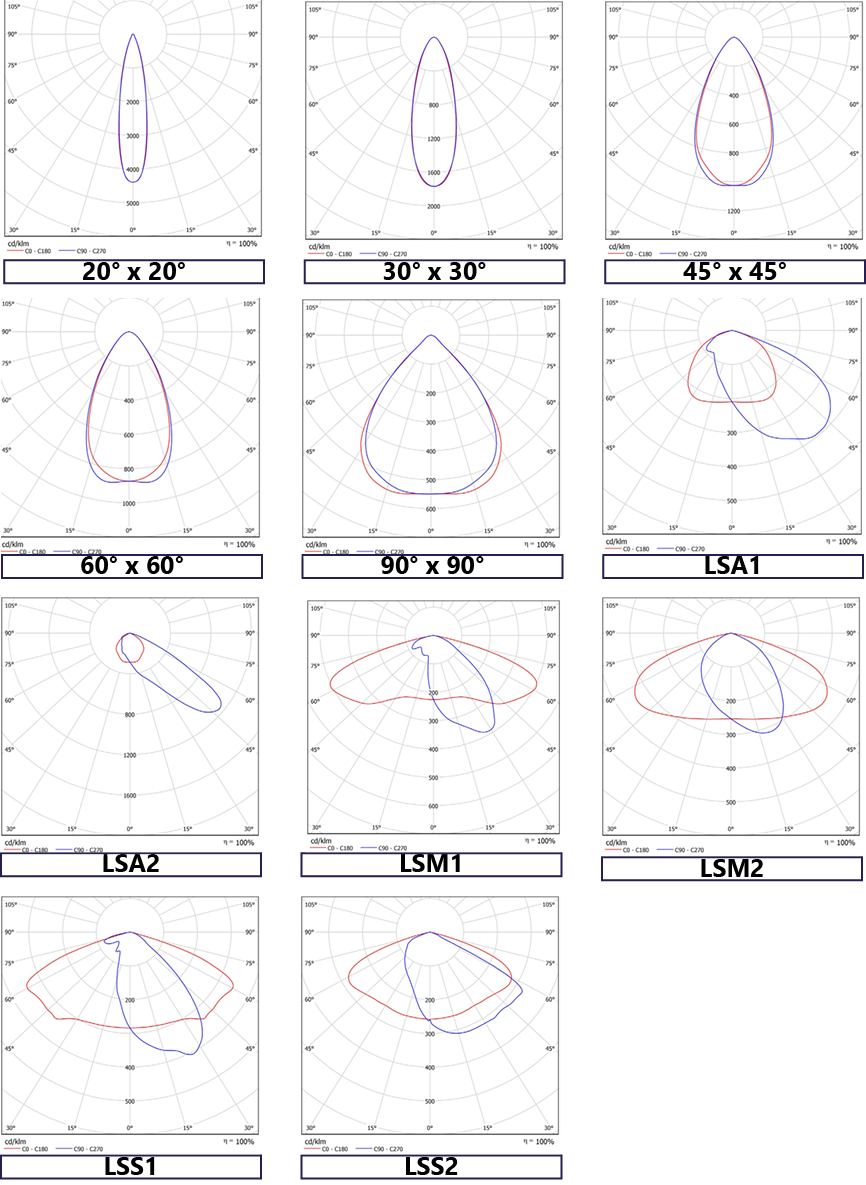 Lowell Polar Diagrams